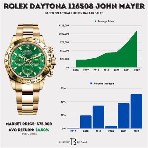 average rolex appreciation|which rolex to invest in.